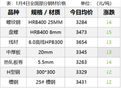 钢材总库存1232.15万吨