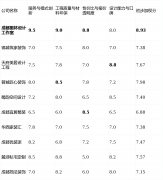 升级费用不菲；但消费者中